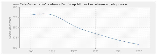 La Chapelle-sous-Dun : Interpolation cubique de l'évolution de la population